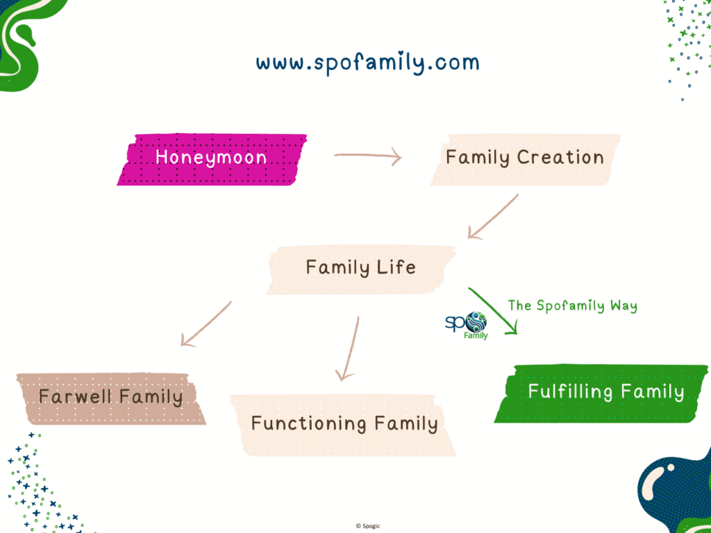 The Spofamily Way - A fulfilling family life